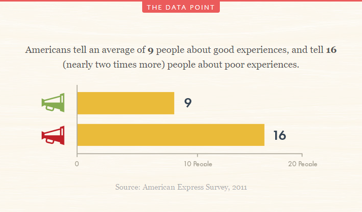 Americans tell an average of nine people about a good experience. But they tell 16 about bad experieinces.