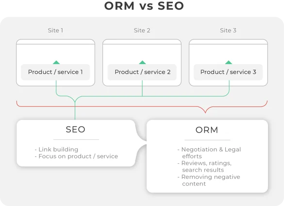 Online Reputation Management vs. Search Engine Optimization