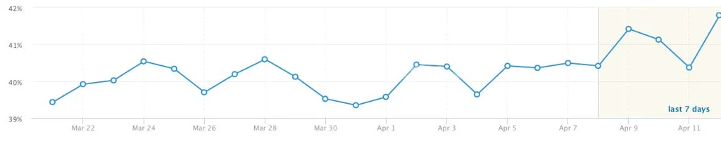 Tracking rising search results.