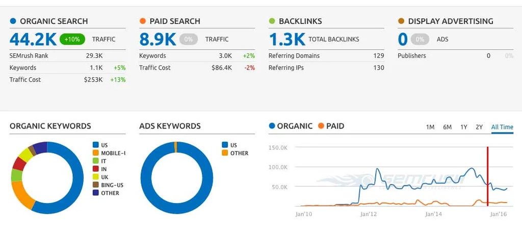 Setup analytics and reporting for SEO.