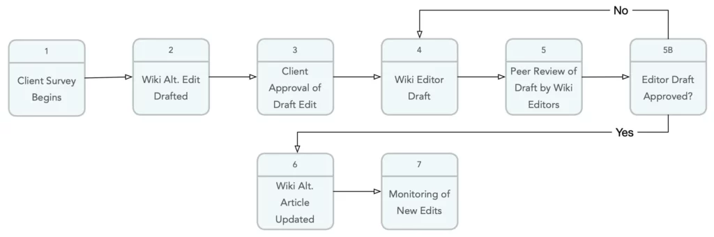 Process to develop Wikipedia article alternatives.