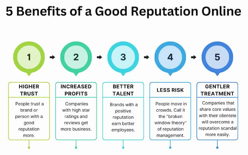 Good Reputationa 5 Benefits of a Strong Online Reputation (2026)