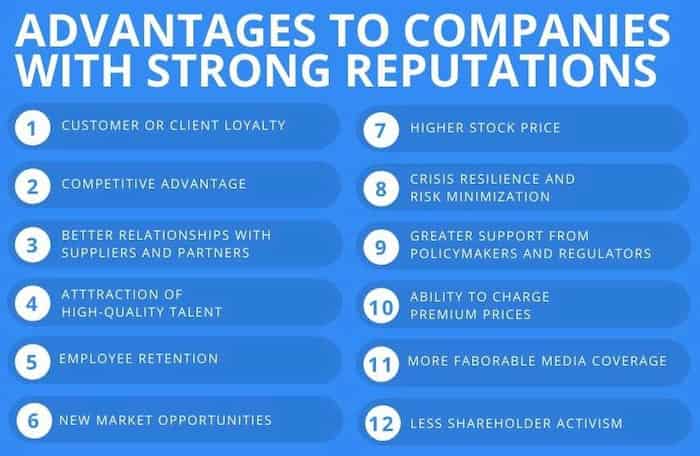 Advantages to companies with strong reputations