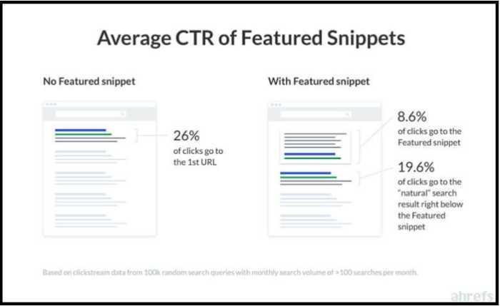 Chart showing the average CTR of featured snippets compared to other search result positions