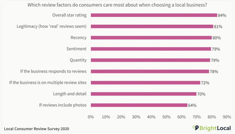 BrightLocal 2024 Local Consumer Review Survey chart showing consumer behavior around business review responses