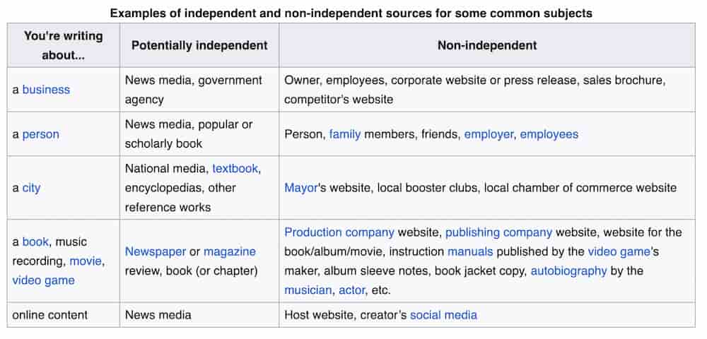 Chart comparing examples of independent and non-independent Wikipedia sources