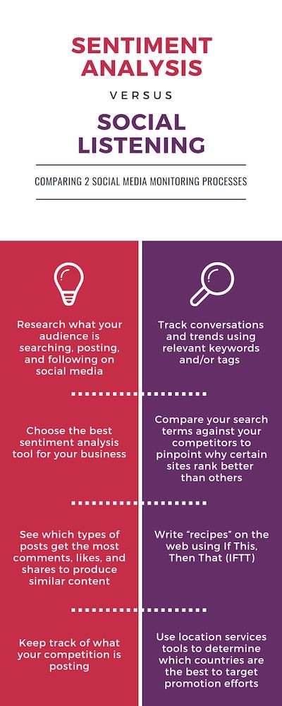 social media sentiment analysis vs. social media listening