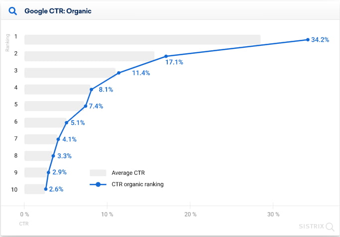 Chart showing Google click-through rates by search result position