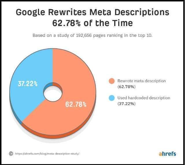 Bar chart showing how often Google rewrites meta descriptions