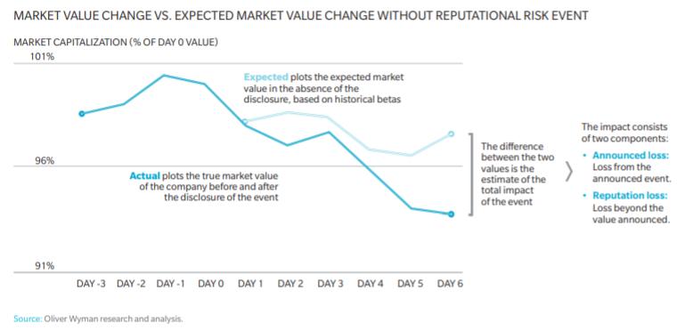 How do you measure reputation risk