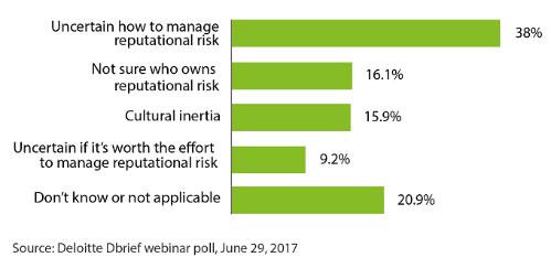 Internal Reputational Risk Mitigation