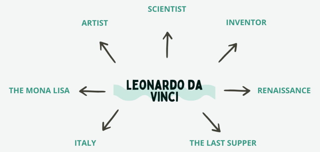 Visual map of Knowledge Graph connections for Leonardo da Vinci showing linked entities and relationships
