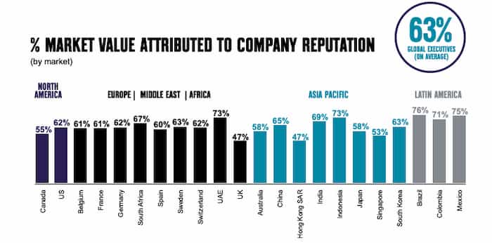 Market value attributed to company reputation
