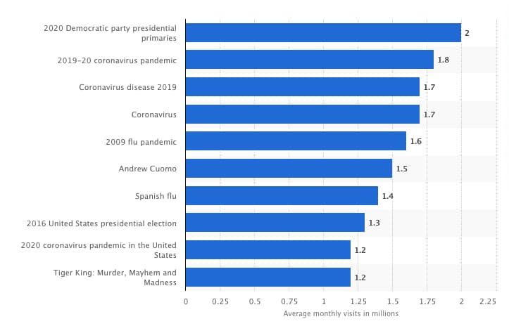 Most visited Wikipedia articles