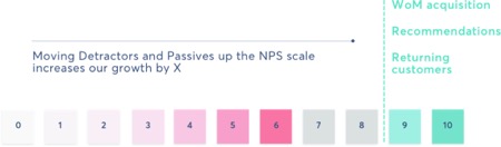NPS scale ranging from negative 100 to positive 100, showing poor, neutral, and excellent score ranges