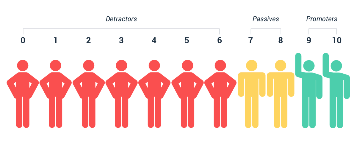 Net Promoter Score scale showing detractors scoring 0-6, passives scoring 7-8, and promoters scoring 9-10