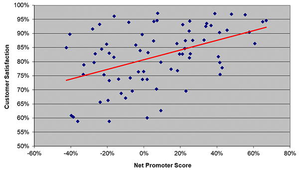 Scatter plot comparing Net Promoter Score against customer satisfaction scores across 74 IT support organizations