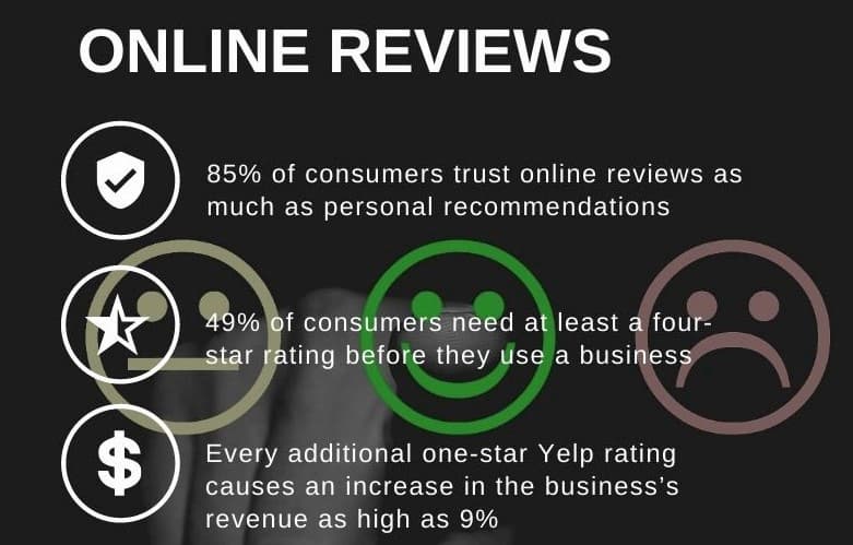 A graphic showing key online review statistics for local business reputation management