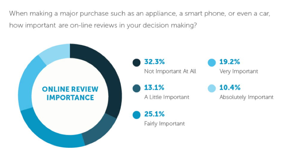 Chart showing the importance of online reviews to consumer purchasing decisions