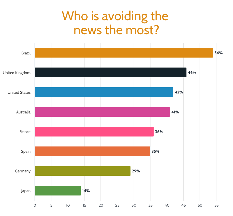 Chart showing the percentage of populations in various countries that actively avoid the news