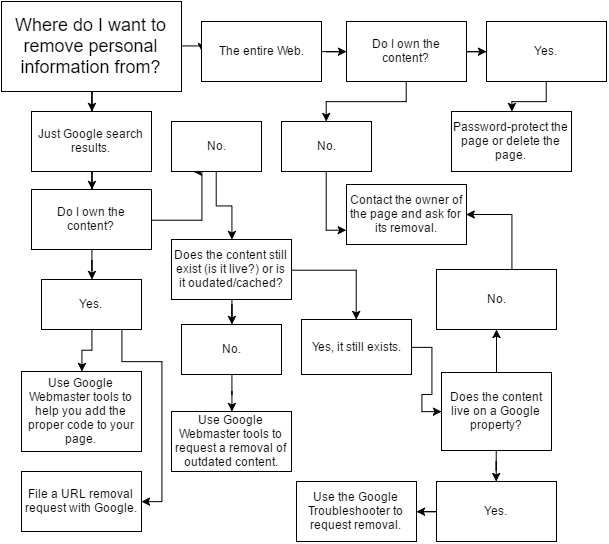 Diagram - Step by Step Guide to Removing Personal Information Online Diagram - How to remove personal info from the web