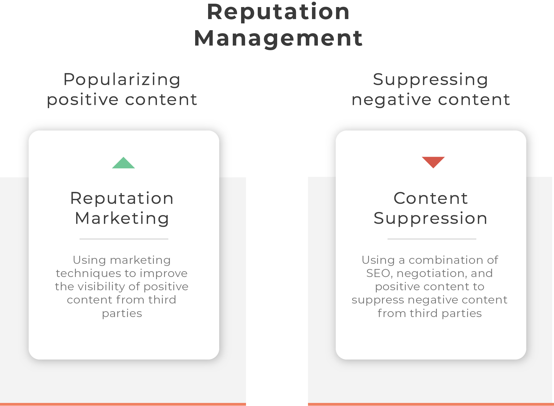 Reputation marketing within reputation management