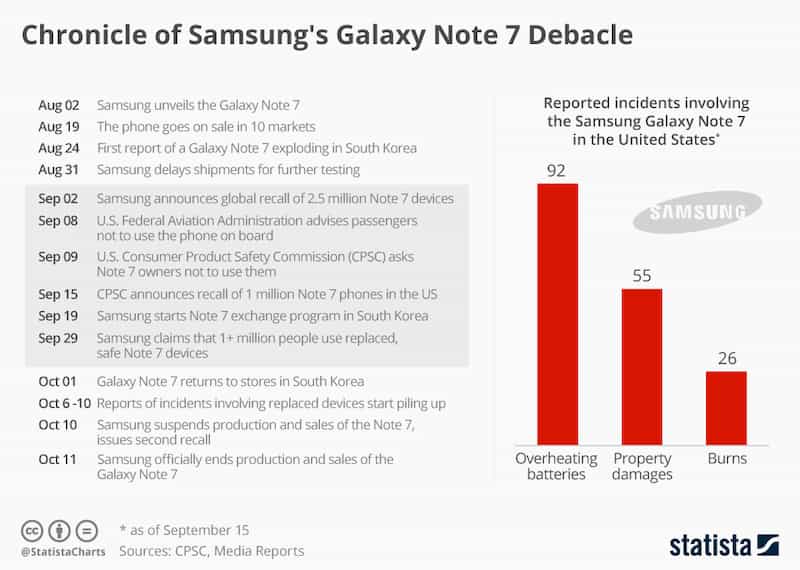 Samsung Galaxy Note 7 recall timeline infographic
