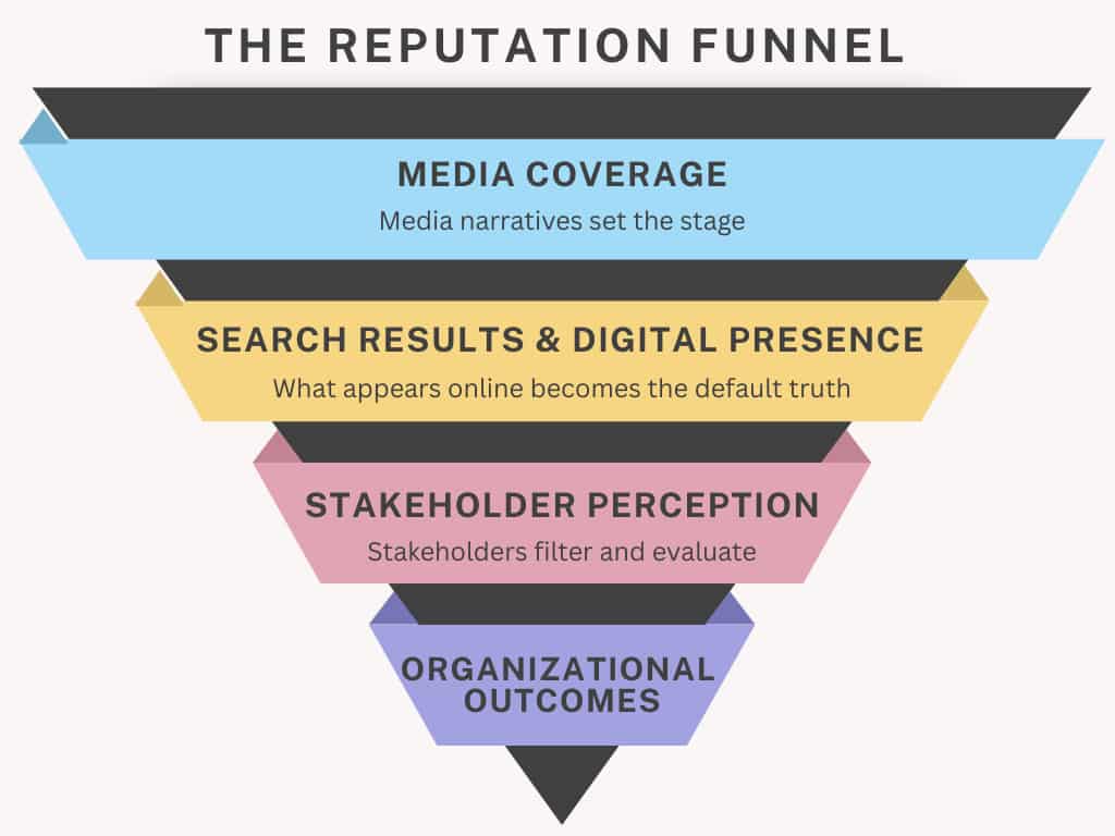 Diagram of the reputation funnel showing stages from media coverage to organizational outcomes