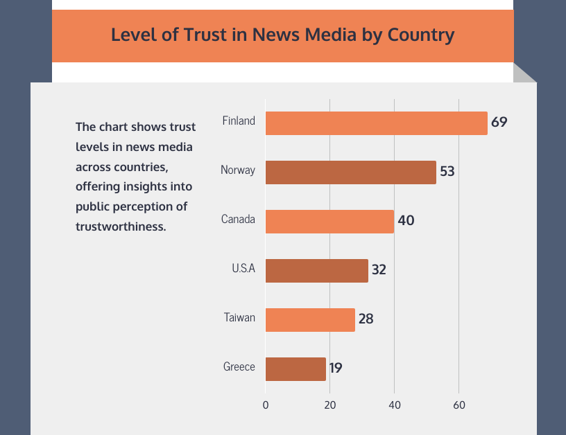 Graphic showcasing level of trust in news media by country