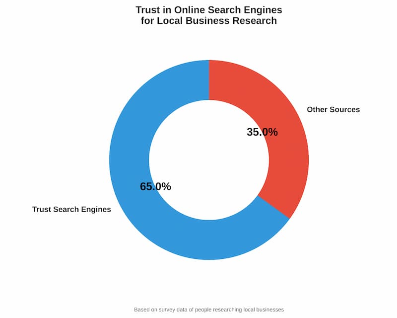 Pie chart showing that 65% of people trust search engines for local business research.