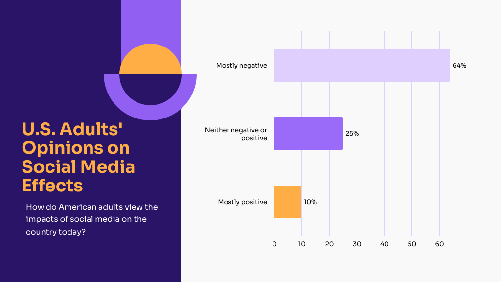 Chart showing U.S. adults' opinions on the effect of social media on society