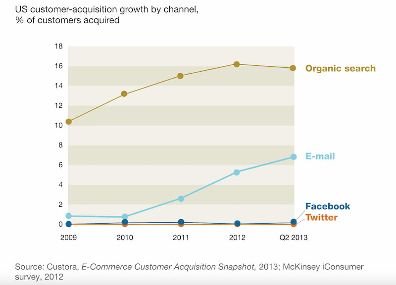 Chart showing US customer acquisition growth by channel