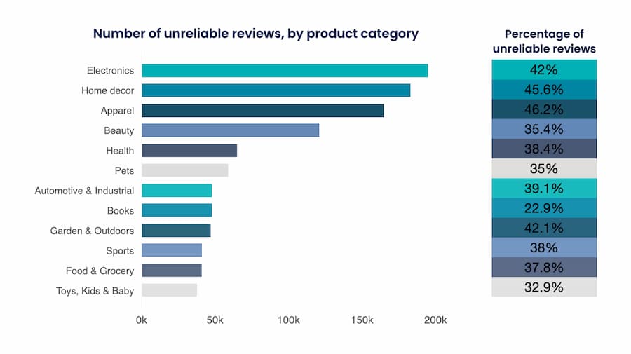 Chart showing the number of unreliable reviews by product category