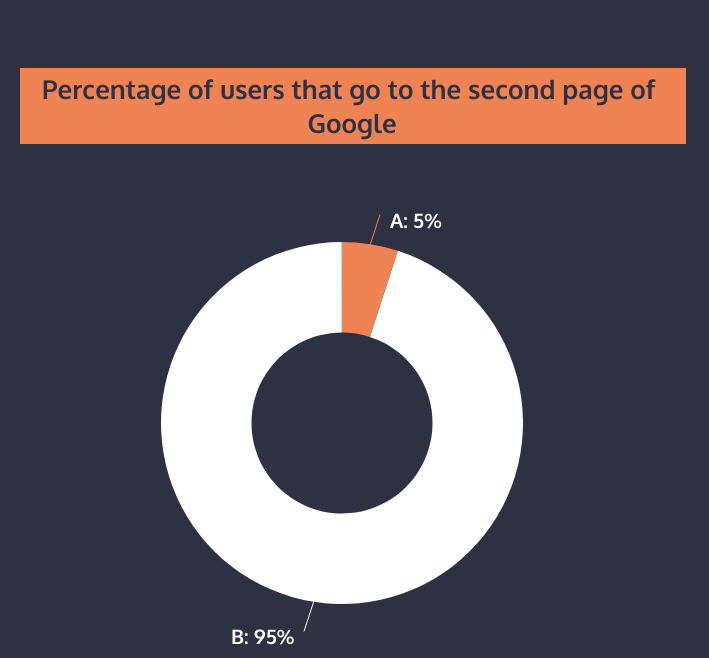Chart showing relative values of search result positions A through E