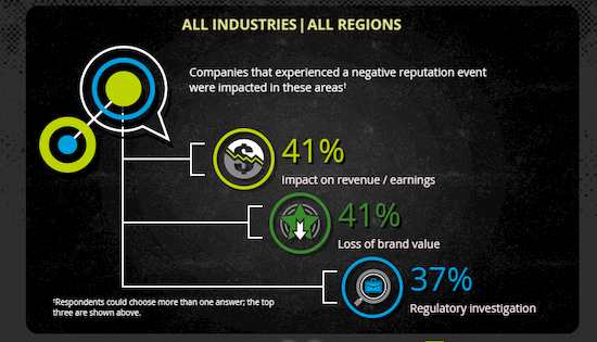 What is reputation damage