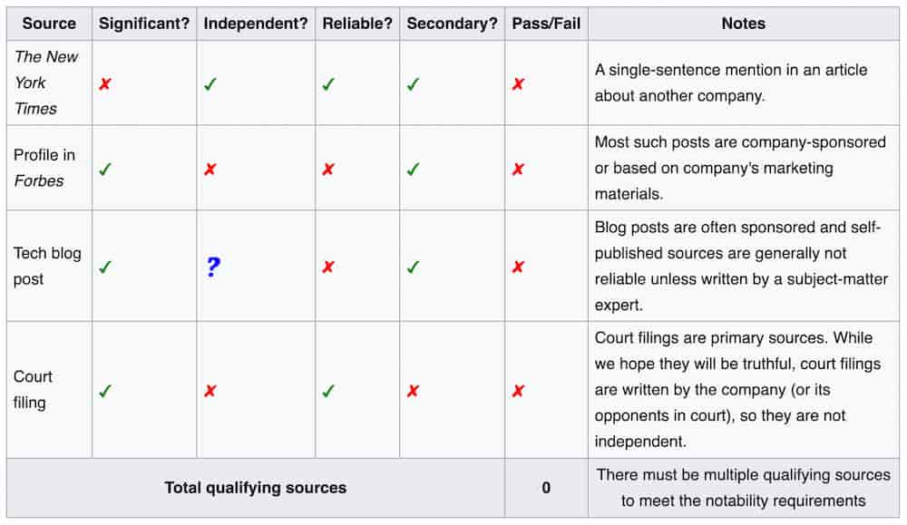 Wikipedia source analysis showing which types of references are considered reliable for blockchain and cryptocurrency articles.