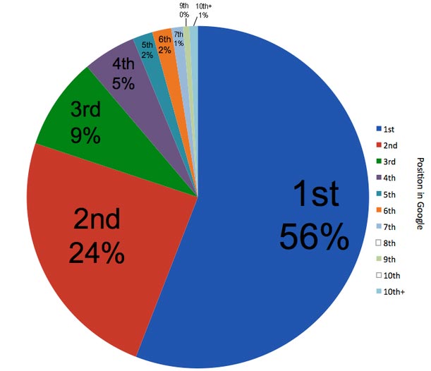Wikipedias position on Google