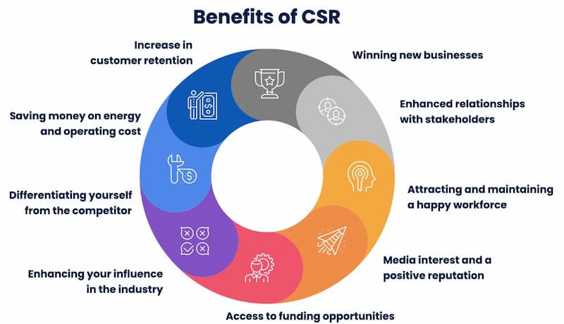 benefits of corporate social responsibility
