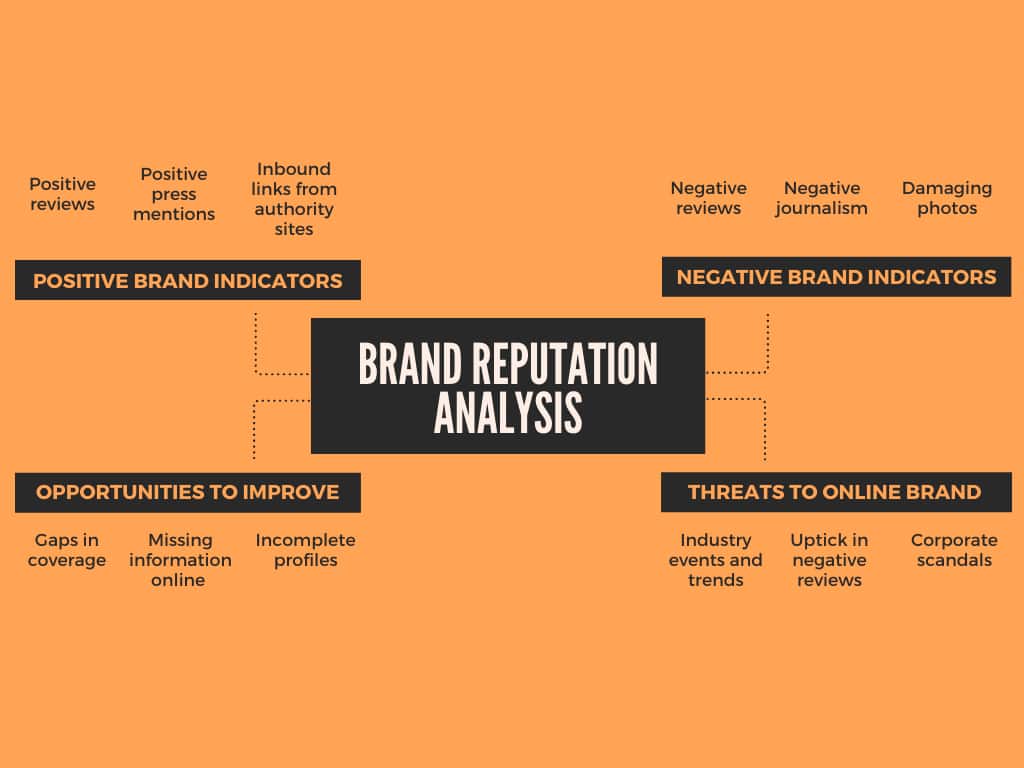 Brand reputation analysis overview showing key evaluation factors