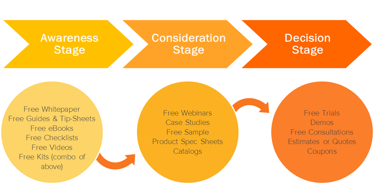 Diagram showing the three stages of the buyers journey: Awareness, Consideration, and Decision, with content types mapped to each stage