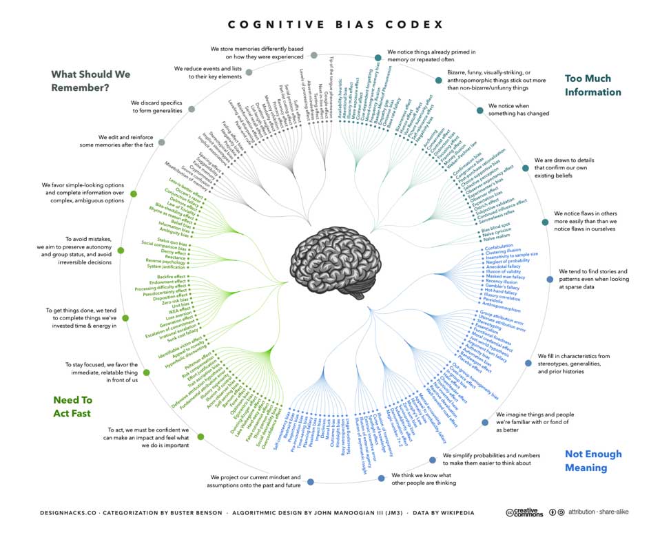 Cognitive bias codex showing the full range of documented human cognitive biases