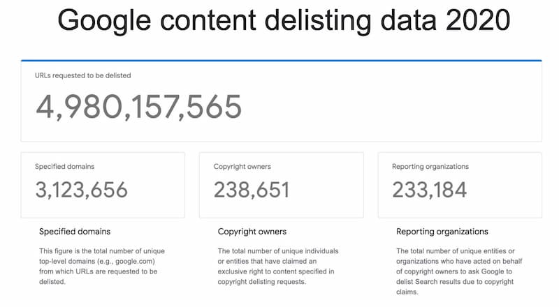 content delisting data