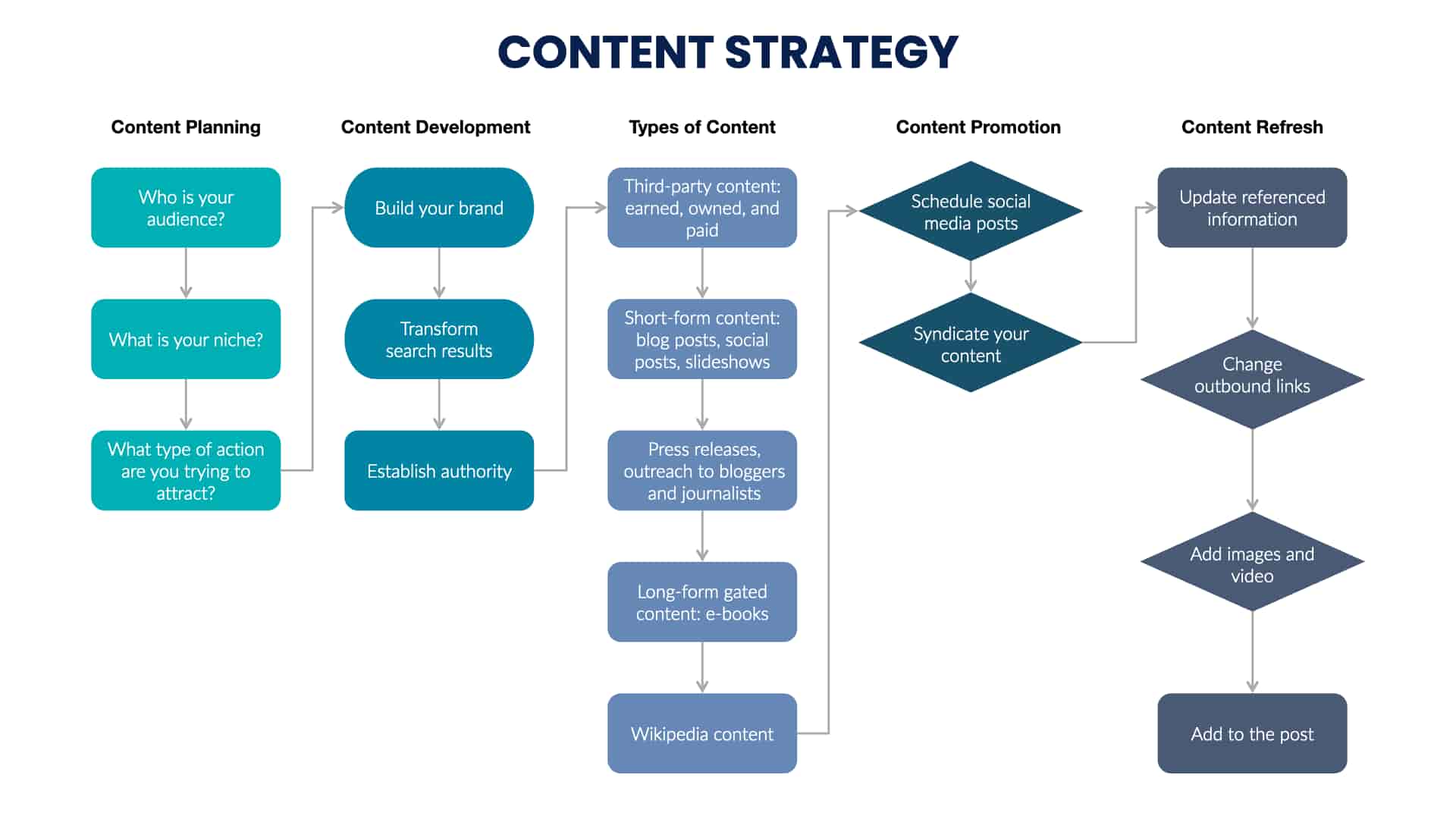 A visual overview of a brand reputation content strategy planning process