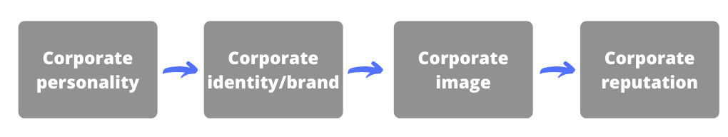 corporate personality to reputation