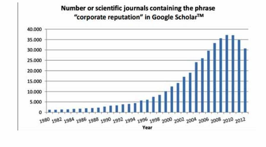 corporate reputation google scholar