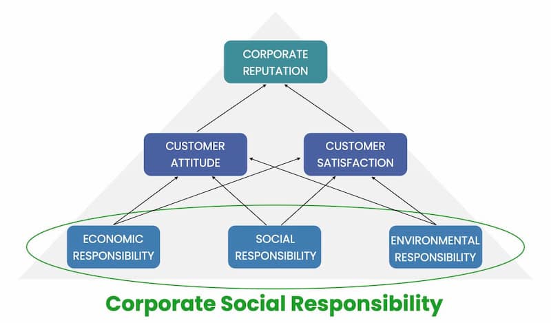 corporate social responsibility