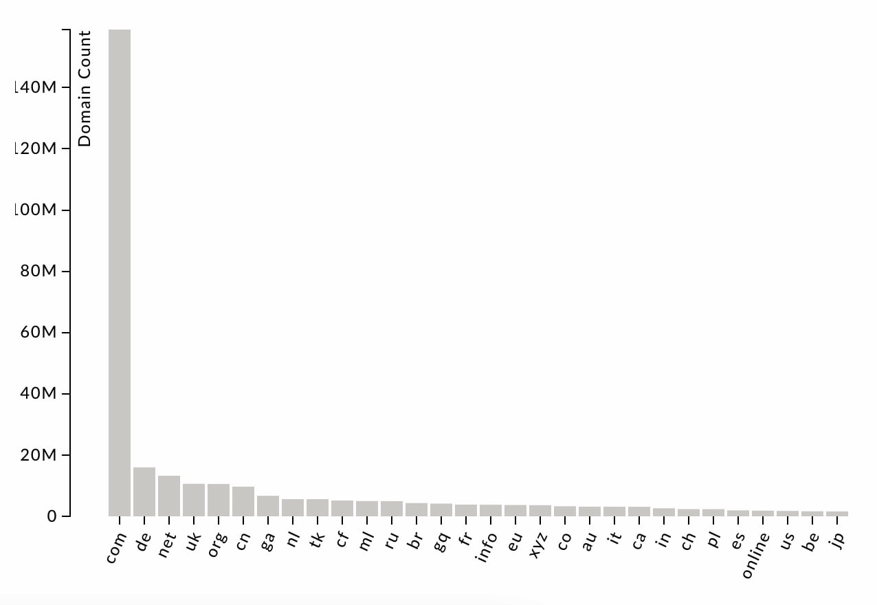 Chart showing the growth of registered .com domain names over time, now exceeding 160 million