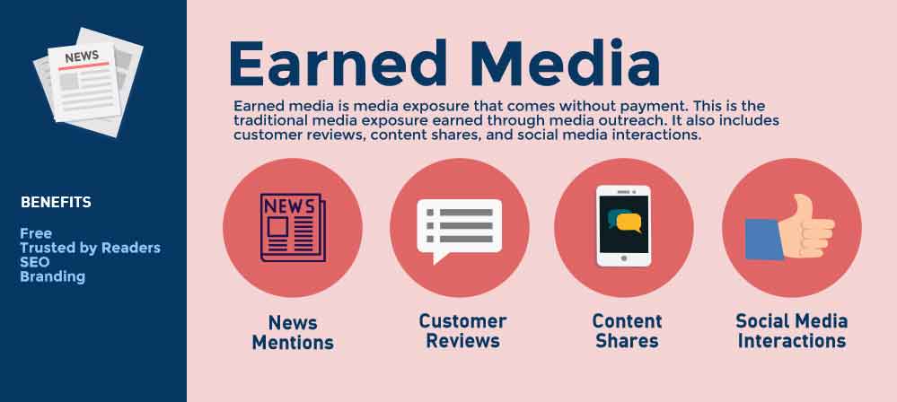 Examples of earned media including press coverage, reviews, and social shares