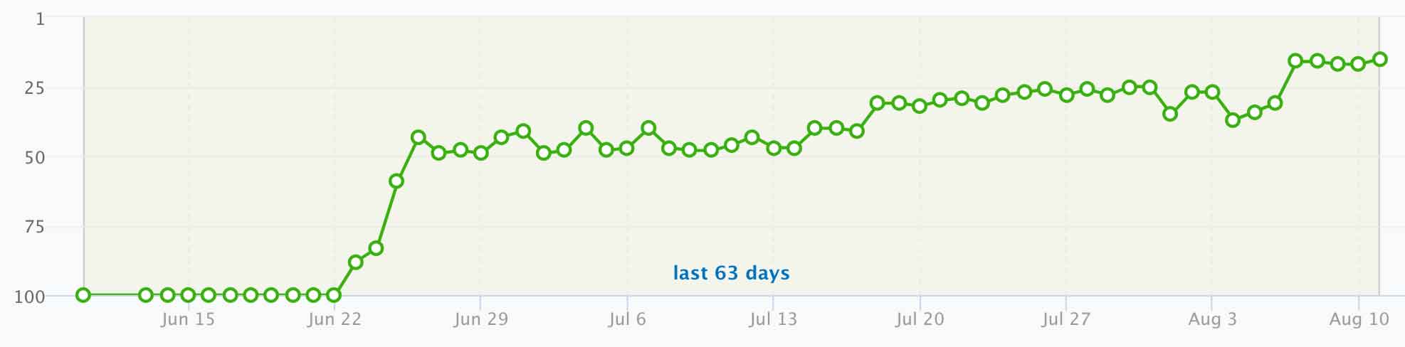 expired-domain-progress