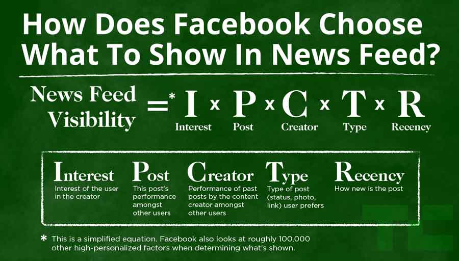 Diagram showing how Facebook's News Feed algorithm selects and prioritizes content